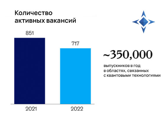 Рекордные инвестиции и растущий дефицит кадров в квантовых технологиях