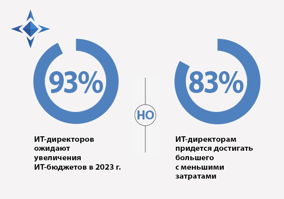 Бюджеты и приоритеты в ИТ 2023